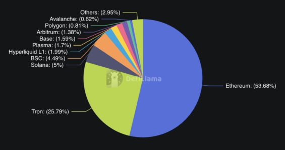 Rozdělení trhu stablecoinů podle jednotlivých blockchainů