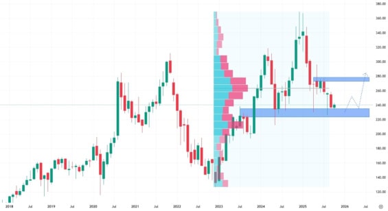 Měsíční akciový graf společnosti Salesforce