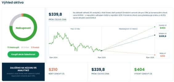 Cenová predikce pro akcie Salesforce od analytiků z Wall Street