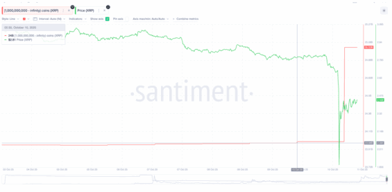 Vývoj drženého množství XRP velrybami