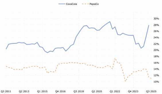 Dlouhodobý vývoj provozní marže Coca-Coly a PepsiCo