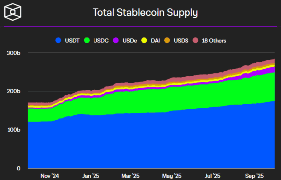 Vývoj tržní kapitalizace stablecoinů