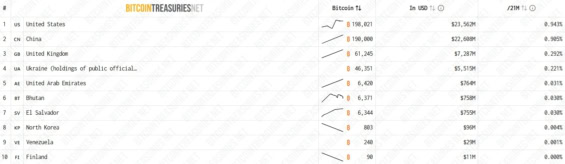 Státy, jež vlastní Bitcoin