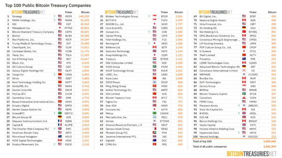 Sto firem s nejvyššími držbami bitcoinu