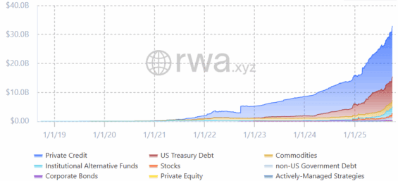 Vývoj hodnoty trhu s tokenizovanými aktivy