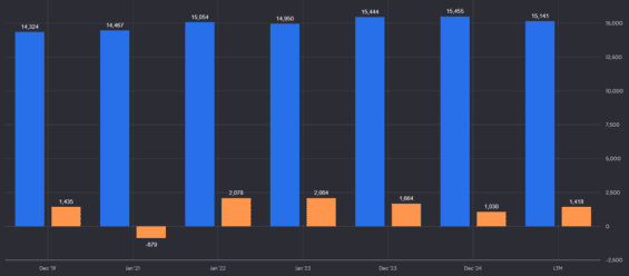 Vývoj tržeb a zisků u společnosti Kenvue za poslední roky