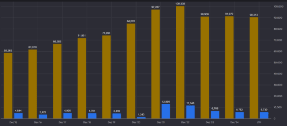 Vývoj tržeb a zisků u společnosti UPS za poslední roky