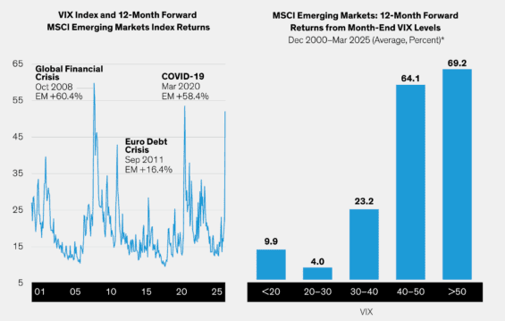 Výkonnost trhů 12 měsíců následujících po období nadprůměrné volatility