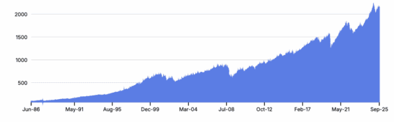 Dlouhodobý vývoj hodnoty indexu Cboe BXM