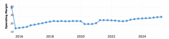 Vývoj provozní marže Ferrari