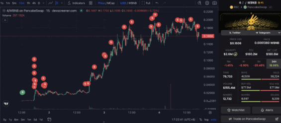 Cenový vývoj tokenu 4