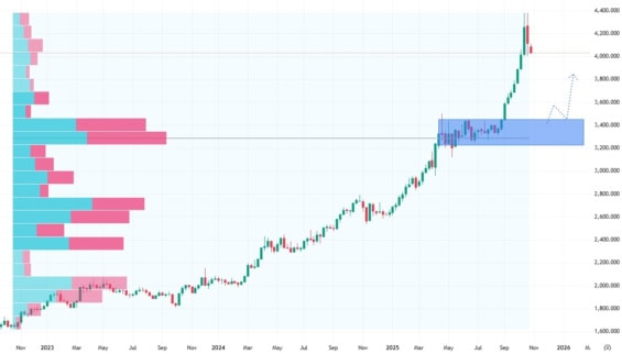 Týdenní cenový graf zlata s vyznačeným supportem