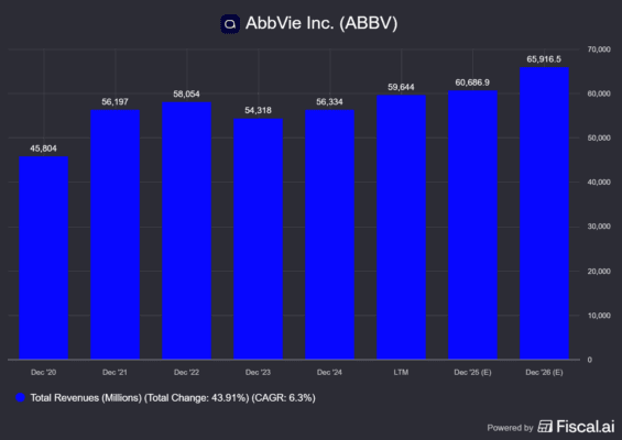 Vývoj tržeb u AbbVie