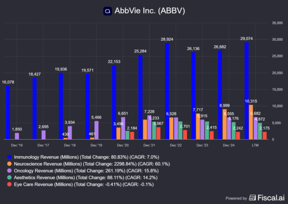 Klíčové segmenty AbbVie z hlediska tržeb