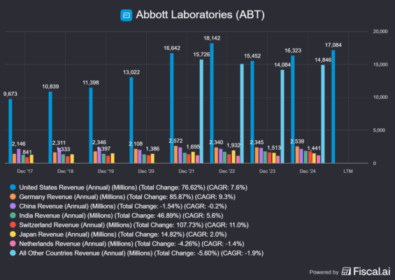 Tržby společnosti Abott dle geografie