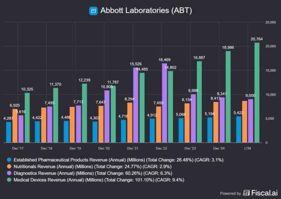 Vývoj klíčových segmentů Abbott Laboratories