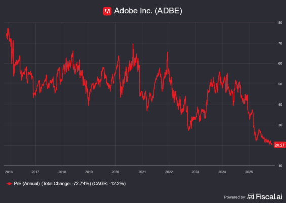 Vývoj ocenění Adobe v čase