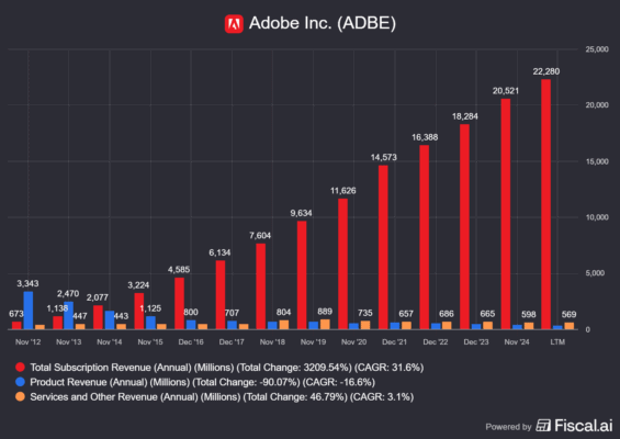 Vývoj tržeb z předplatného, produktů a služeb u Adobe
