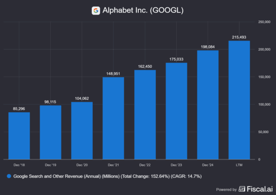 Výkonnost vyhledávacího businessu Googlu