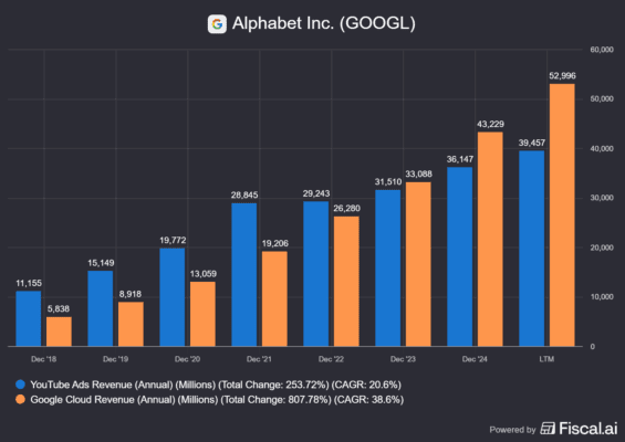 Vývoj dvou klíčových segmentů Googlu