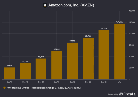 Růst tržeb Amazonu v rámci AWS