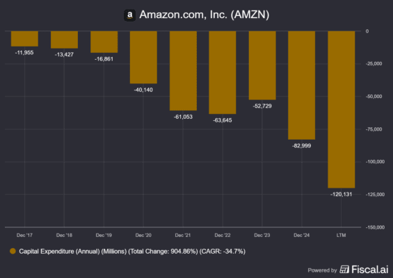 Vývoj Capexů u Amazonu v průběhu let