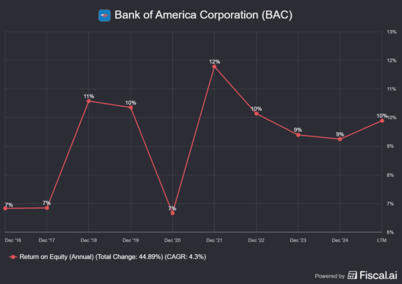 Vývoj ROE u Bank of America