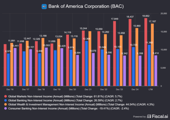Vývoj tržeb v segmentech, které nejsou závislé na výši úrokových sazeb