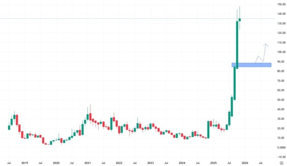 Měsíční akciový graf společnosti Bloom Energy