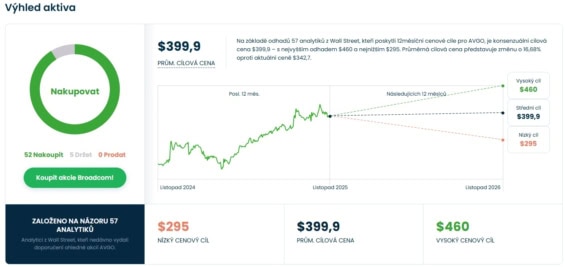 Cenová predikce pro akcie Broadcom od analytiků za Wall Street