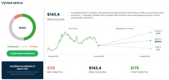 Cenová predikce pro akcie CoreWeave od analytiků z Wall Street