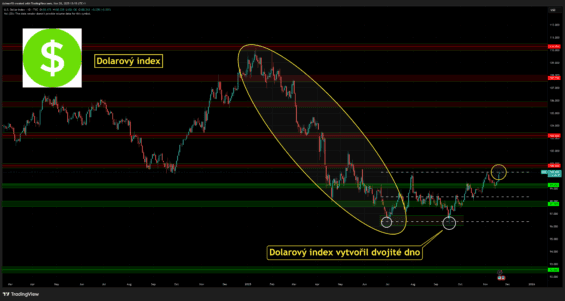 Dolarový index vytvořil dvojité dno a od té doby stabilně stoupá