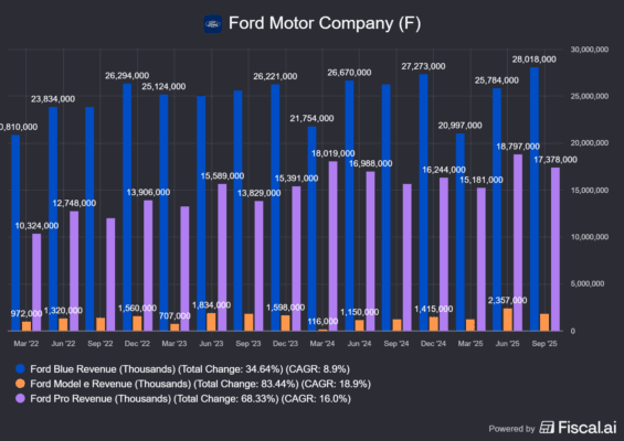 Vývoj tržeb jednotlivých divizí Fordu