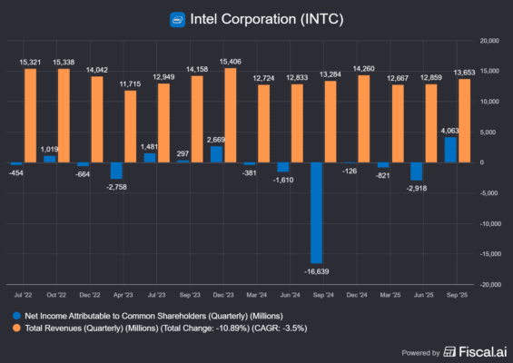 Vývoj tržeb a ziskovosti Intelu