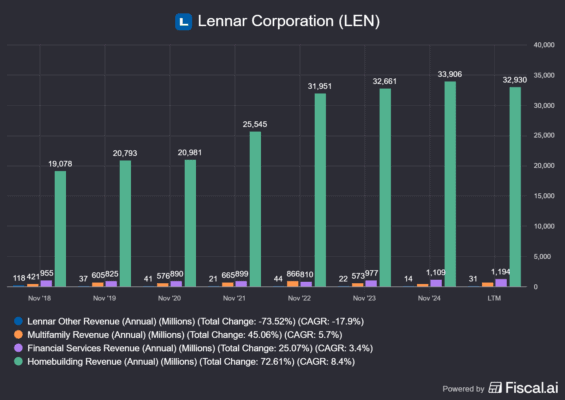 Vývoj tržeb Lennaru dle segmentů