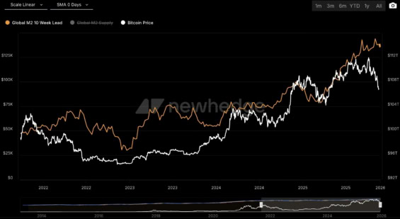 Korelace mezi M2 peněžní likviditou a cenou Bitcoinu