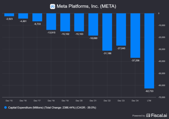 Vývoj kapitálových výdajů u Mety
