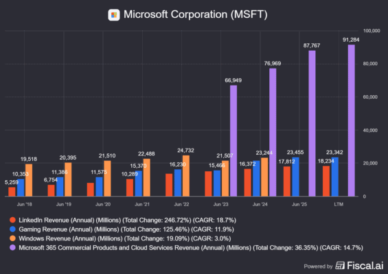 Vývoj tržeb v dalších klíčových segmentech Microsoftu