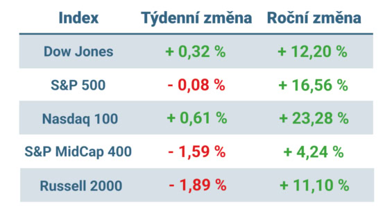 Tabulka ukazuje vývoj nejvýznamnějších amerických indexů v tomto týdnu a v roce 2025