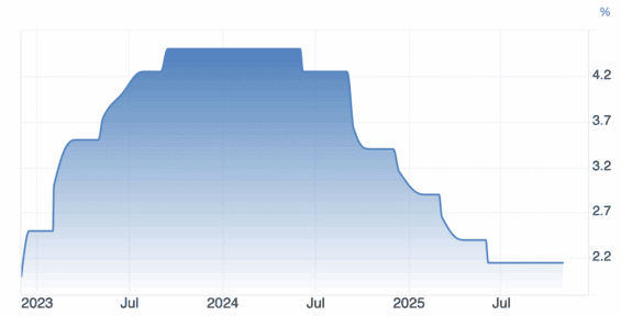 Vývoj základní úrokové sazby ECB za poslední 3 roky