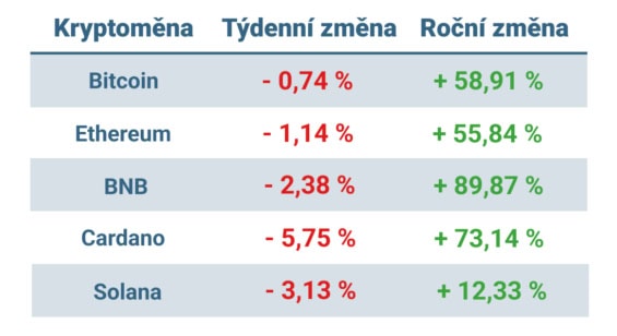 Vývoj ceny nejvýznamnějších kryptoměn za posledních 7 dní a posledních 12 měsíců