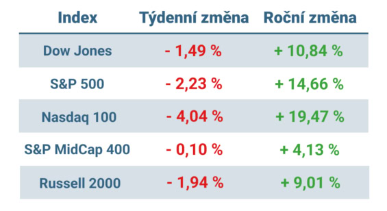 Tabulka ukazuje vývoj nejvýznamnějších amerických indexů v tomto týdnu a v roce 2025