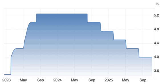 Vývoj základní úrokové sazby Bank of England za poslední 3 roky