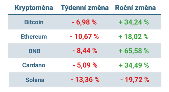 Vývoj ceny nejvýznamnějších kryptoměn za posledních 7 dní a posledních 12 měsíců