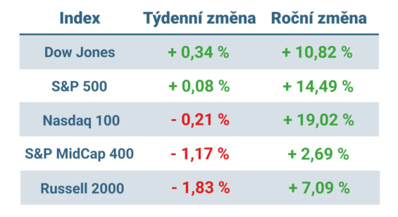 Tabulka ukazuje vývoj nejvýznamnějších amerických indexů v tomto týdnu a v roce 2025