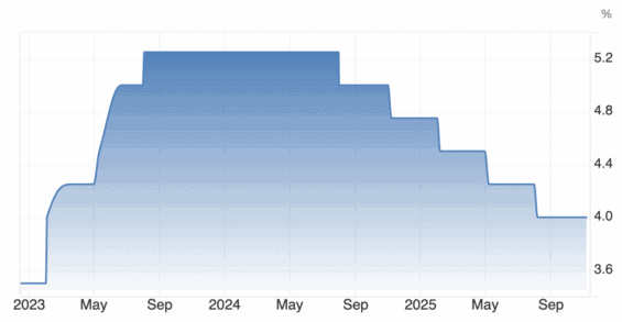 Vývoj základní úrokové sazby Bank of England za poslední 3 roky