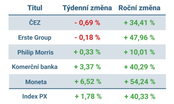 Vývoj ceny nejvýznamnějších titulů obchodovaných na pražské burze v tomto týdnu a v roce 2025