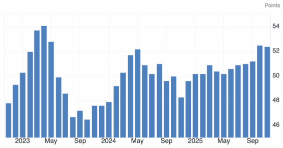 Vývoj kompozitního indexu PMI v eurozóně za poslední 3 roky