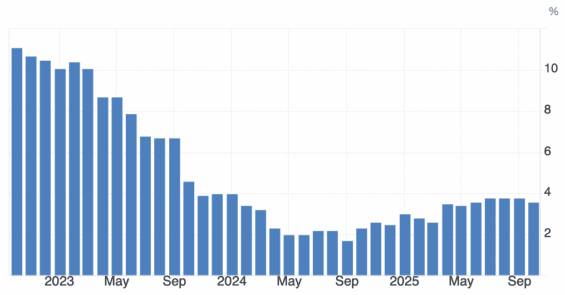 Vývoj inflace ve Spojeném království za poslední 3 roky