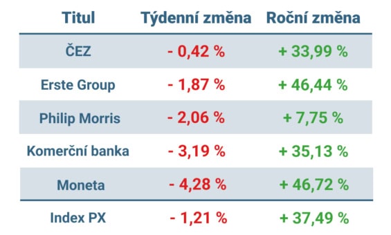 Vývoj ceny nejvýznamnějších titulů obchodovaných na pražské burze v tomto týdnu a v roce 2025